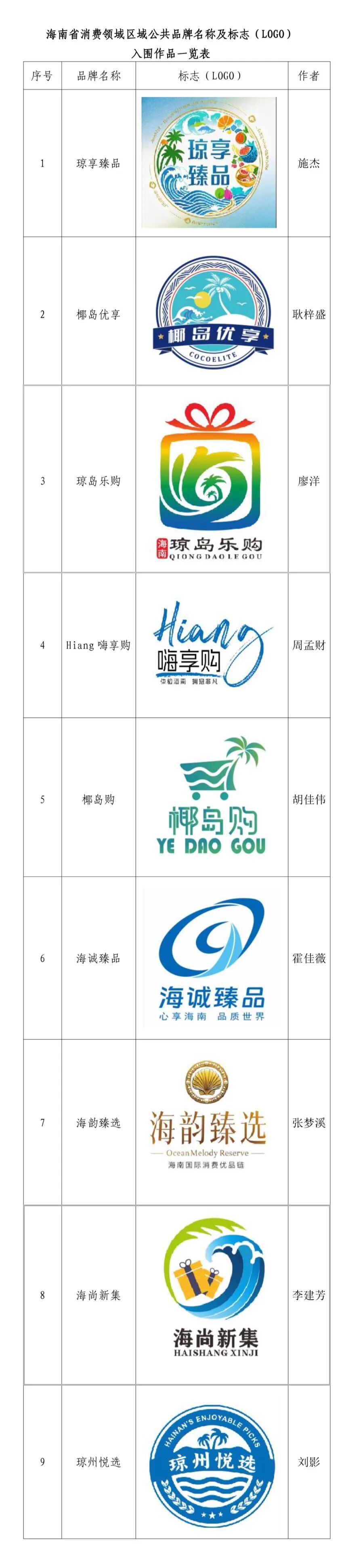 海南省消费领域区域公共品牌名称及标志（LOGO）入围作品公布.0图片_NO.01图