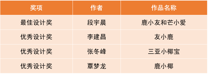 三亚儿童友好城市IP形象征集活动获奖作者名单公示.0图片_NO.01图