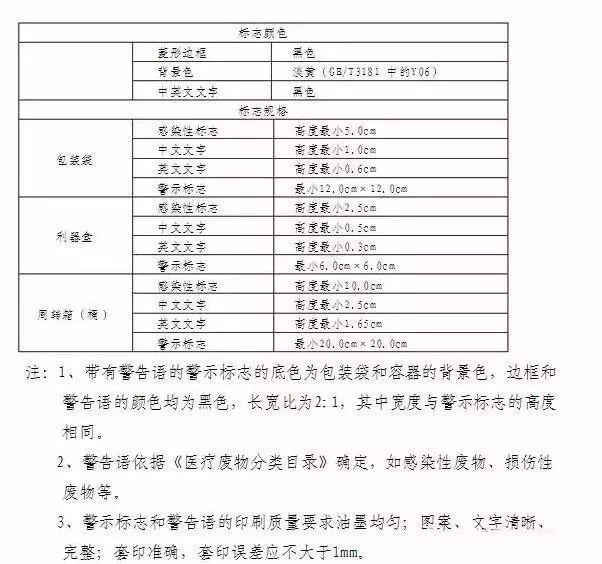 终于齐了!各类环保标识及相关要点大汇总