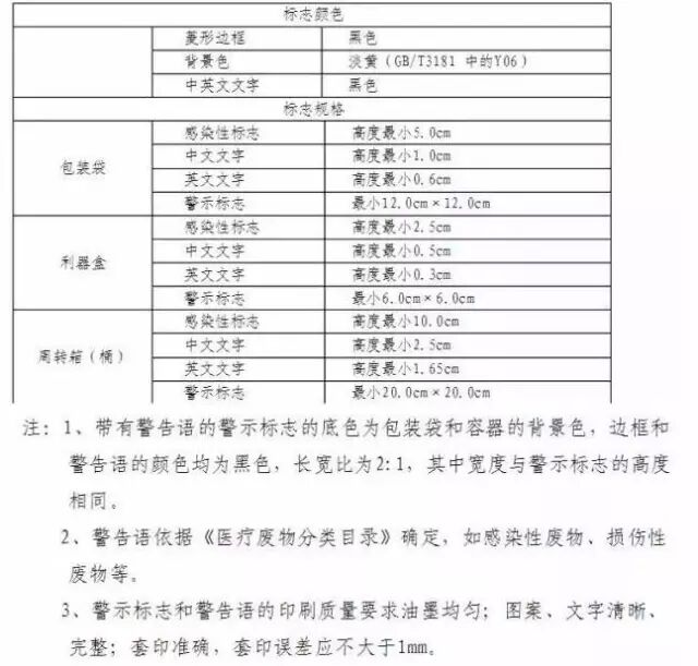 终于齐了!各类环保标识及相关要点大汇总