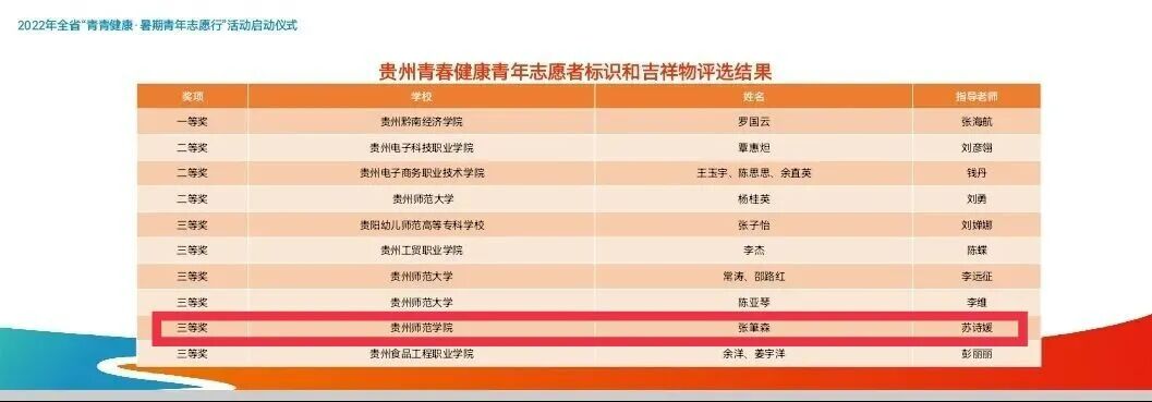 贵州青春健康志愿者标识和吉祥物征集活动圆满结束