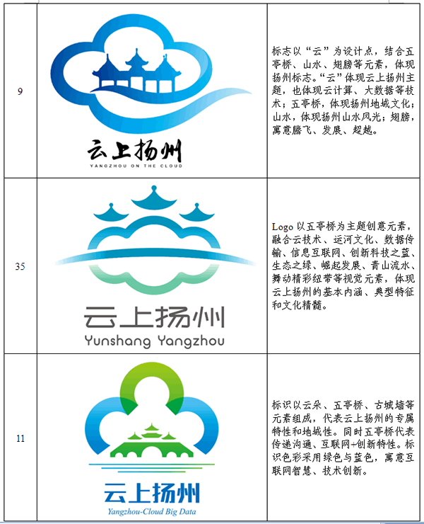 云上扬州Logo征集入围作品公示