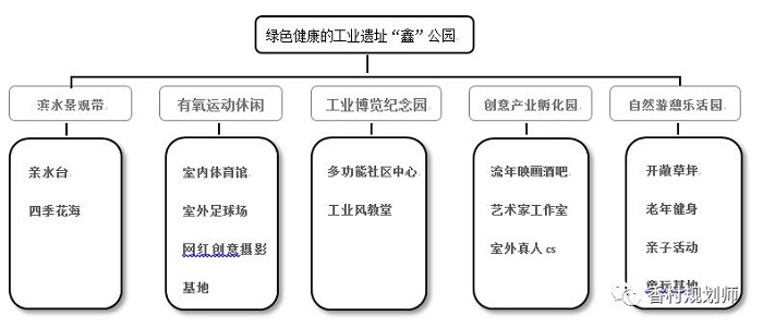 香村竞赛丨首届德阳国家工业遗产公园概念规划设计竞赛方案展示（第一组）