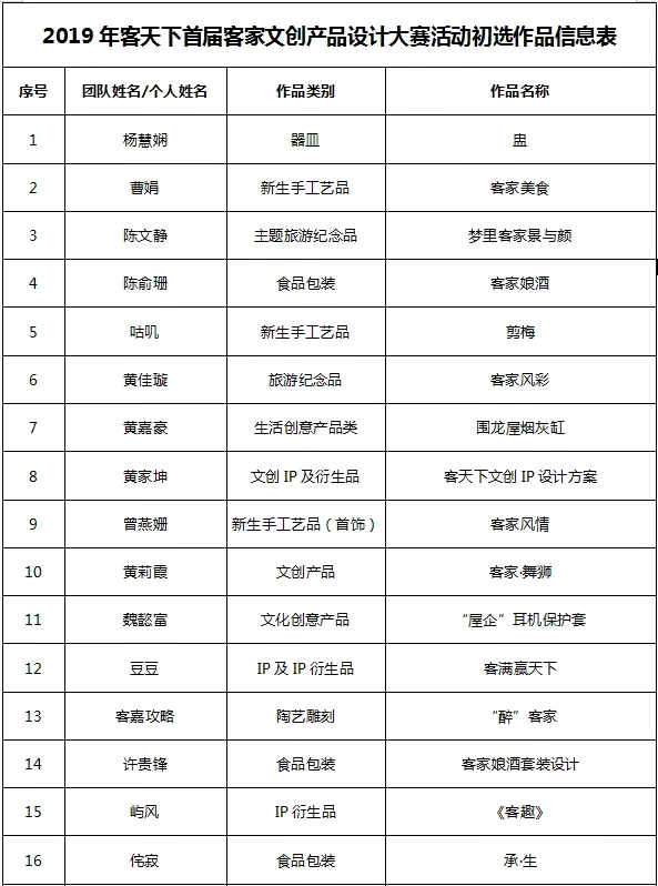 客天下首届客家文创产品设计比赛初赛入选名单公示