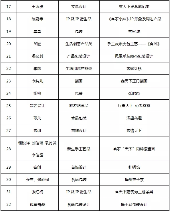 客天下首届客家文创产品设计比赛初赛入选名单公示