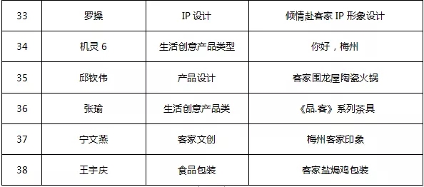 客天下首届客家文创产品设计比赛初赛入选名单公示