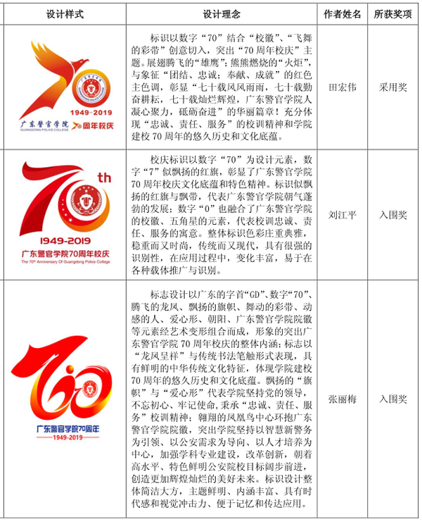 广东警官学院70周年校庆标志征集活动评选揭晓公示