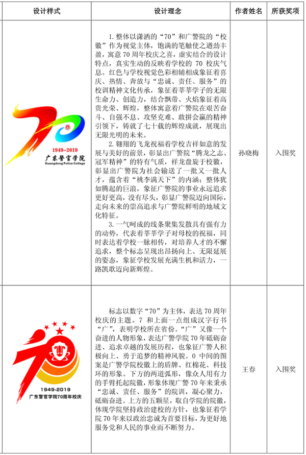 广东警官学院70周年校庆标志征集活动评选揭晓公示