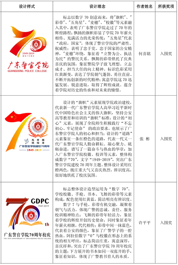 广东警官学院70周年校庆标志征集活动评选揭晓公示
