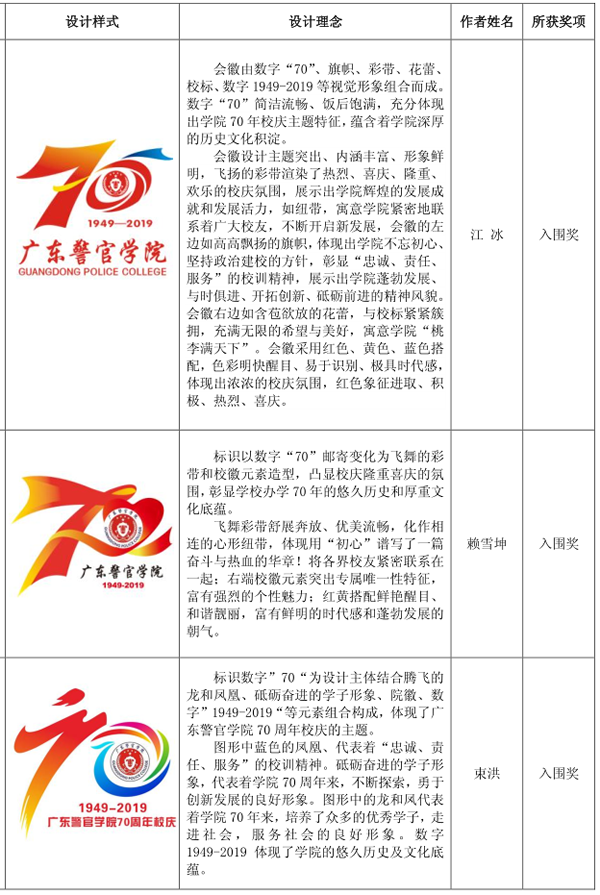 广东警官学院70周年校庆标志征集活动评选揭晓公示