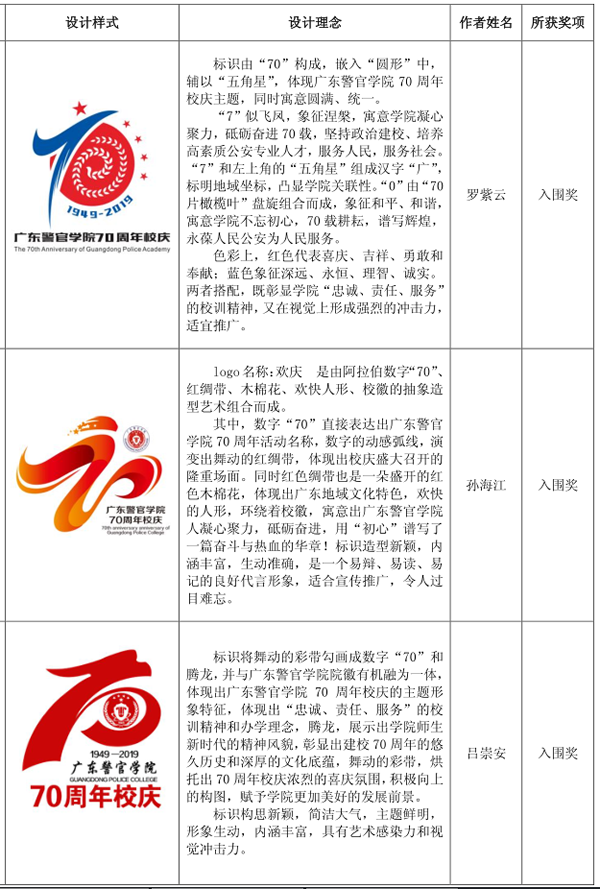 广东警官学院70周年校庆标志征集活动评选揭晓公示