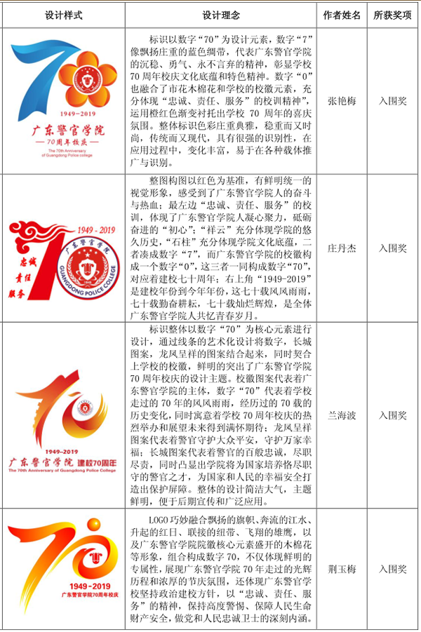 广东警官学院70周年校庆标志征集活动评选揭晓公示