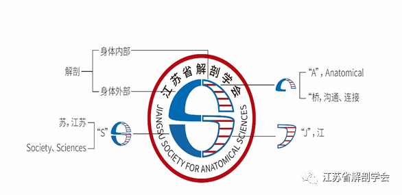 江苏省解剖学会LOGO征集开始投票