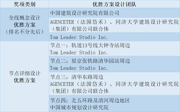 京张铁路遗址公园国际方案征集结果大揭晓!