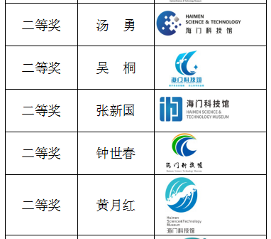 海门科技馆标识(LOGO)有奖征集评审结果公告